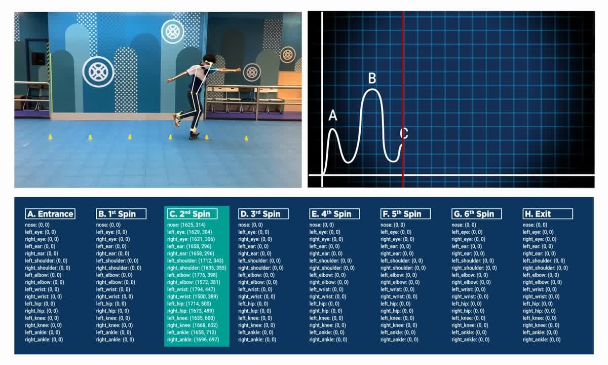 Roller-skating spin analysis with a motion graph and per-phase keypoint data